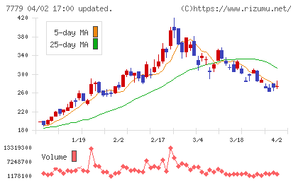 ＣＹＢＥＲＤＹＮＥチャート