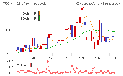 バルコスチャート