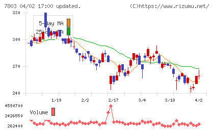 ブシロードチャート