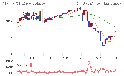 ビーアンドピーチャート