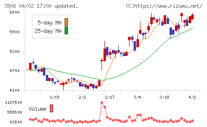 ＭＴＧチャート