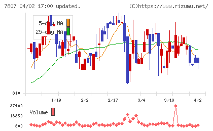 幸和製作所チャート