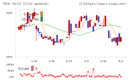 シー・エス・ランバーチャート