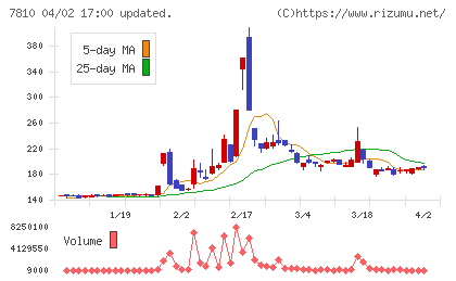 クロスフォーチャート
