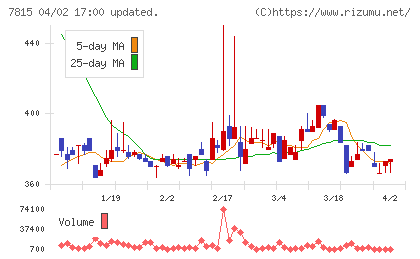 東京ボード工業チャート