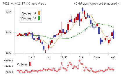 前田工繊チャート