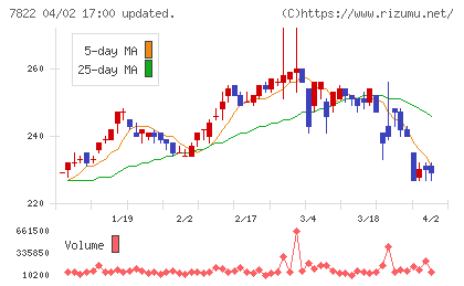 永大産業チャート