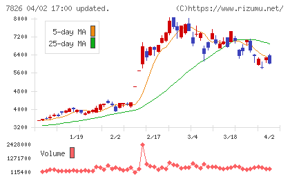 フルヤ金属チャート