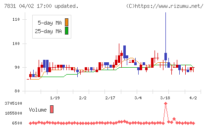 ウイルコホールディングスチャート
