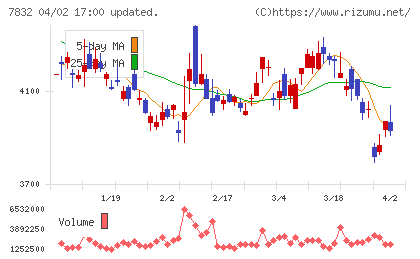 バンダイナムコホールディングスチャート