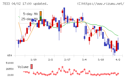 アイフィスジャパンチャート