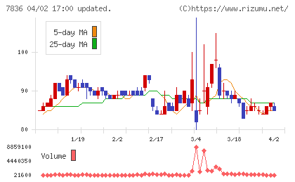 アビックスチャート