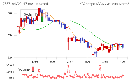 アールシーコアチャート