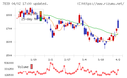 ＳＨＯＥＩチャート