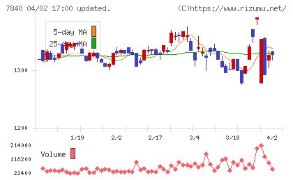フランスベッドホールディングスチャート
