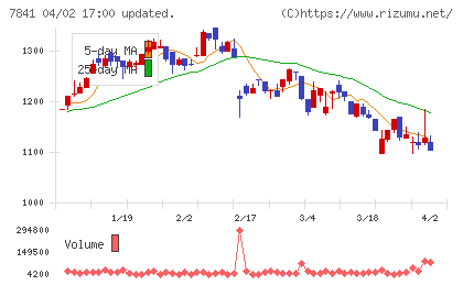 遠藤製作所チャート