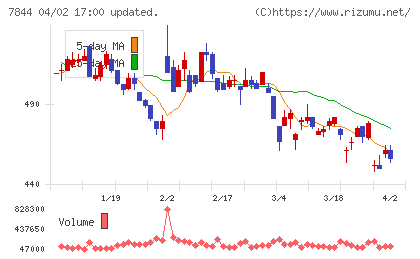 マーベラスチャート