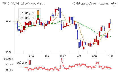 パイロットコーポレーションチャート