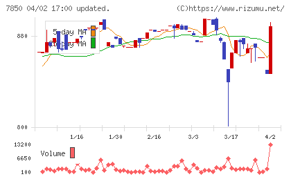 総合商研チャート