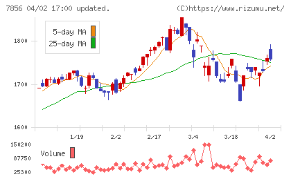 萩原工業チャート