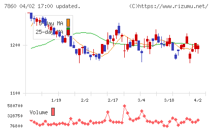 エイベックスチャート