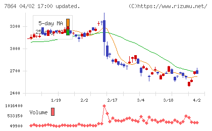 フジシールインターナショナルチャート
