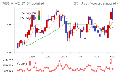 広済堂ホールディングスチャート