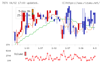 福島印刷チャート
