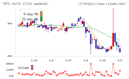 フクビ化学工業チャート