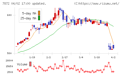 Ａｓ−ｍｅエステールチャート