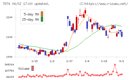 レックチャート