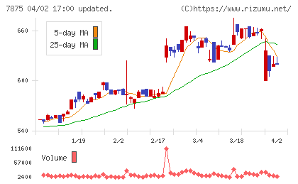 竹田ｉＰホールディングスチャート