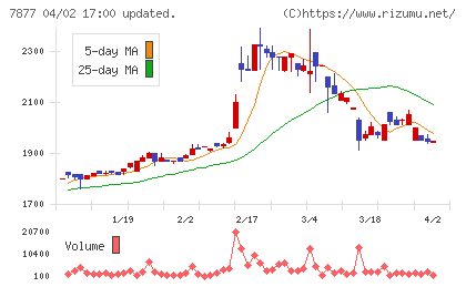 永大化工チャート