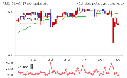 サンメッセチャート