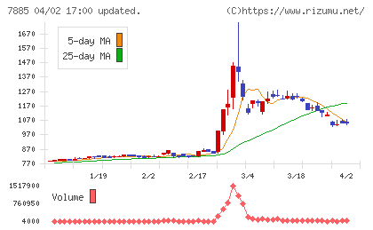 タカノチャート