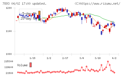 プロネクサスチャート