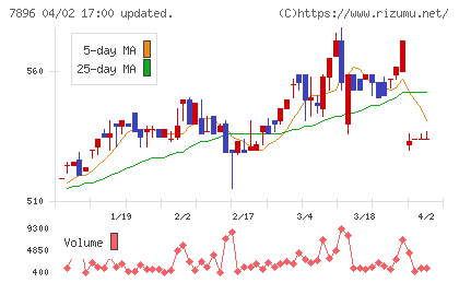 セブン工業チャート