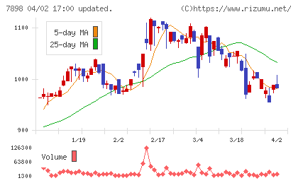 ウッドワンチャート