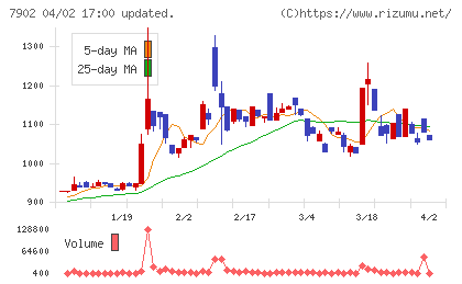 ソノコムチャート