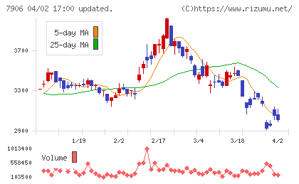 ヨネックスチャート