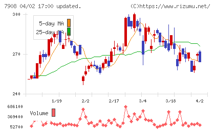 ＫＩＭＯＴＯチャート