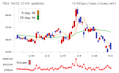 ＴＯＰＰＡＮホールディングスチャート