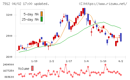 大日本印刷チャート
