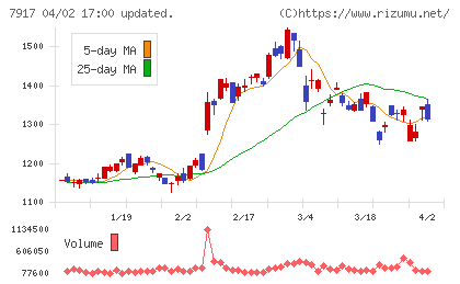 藤森工業チャート