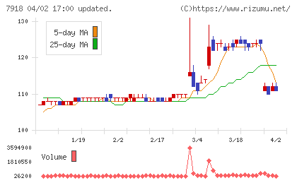 ヴィア・ホールディングスチャート