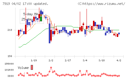 野崎印刷紙業チャート