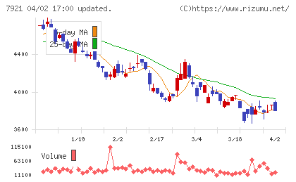 TAKARA & COMPANYチャート