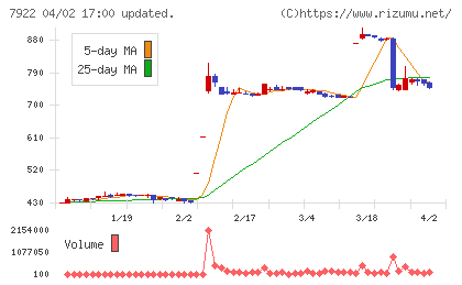 三光産業チャート