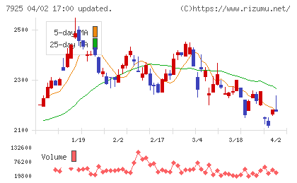 前澤化成工業チャート