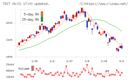 ムトー精工チャート